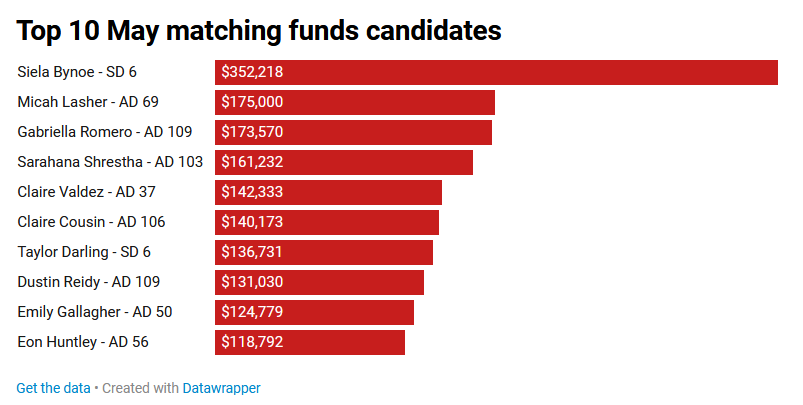 Last week, the state Public Campaign Finance Board approved the first $3.6 million in public matching funds for upcoming legislative races that should be headed into the accounts of 37 candidates now or in the coming days cityandstateny.com/politics/2024/…