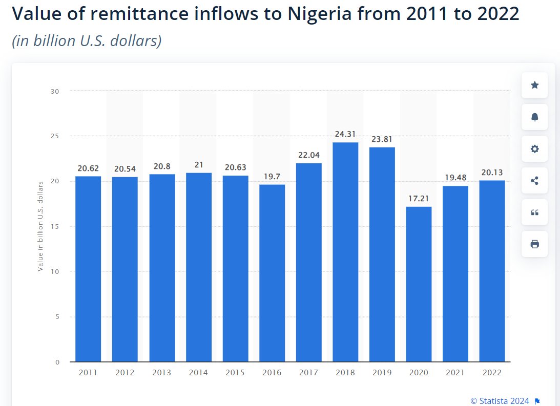God bless Nigerians in Diaspora sending money back home (called remittances). 

Over $20Billion per year is a significant source of income to the country.

This is another reason we should not see those japa'ing the country as 'brain drain.' Some people need to go to benefit the