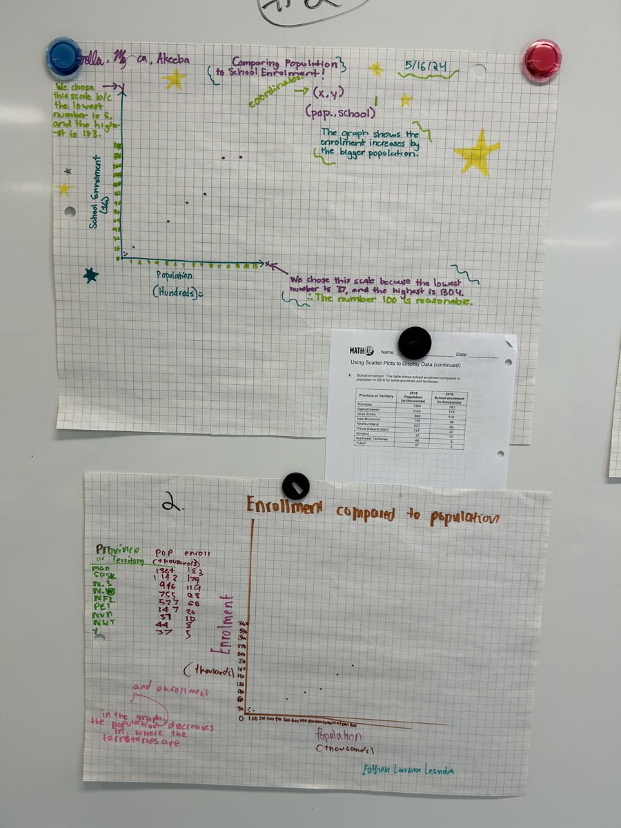 Ss in Mr. Natalino’s class @ICCS0281 worked collaboratively to create scatter plots to display data. Ss had to choose appropriate scales labels & titles, and describe what the graph shows. Ss were also shown how to organize & graph data using @MathigonOrg polypad.