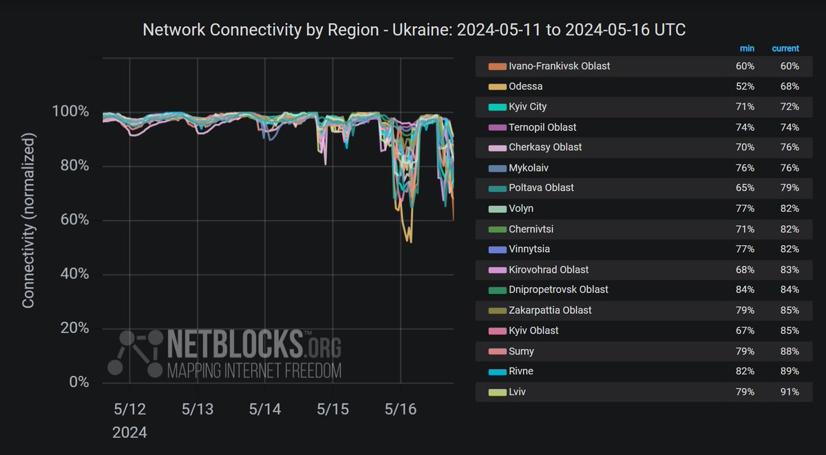 ℹ️ Update: Internet connectivity has significantly declined across most of #Ukraine for a second day, as authorities implement a new cycle of scheduled daily power blackouts; the long-term measure follows relentless Russian attacks targeting the nation's energy infrastructure 📉