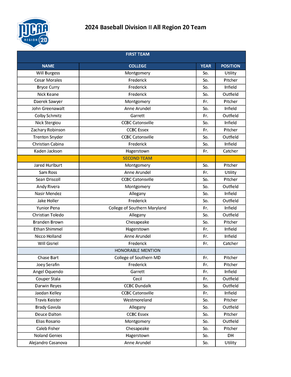 hccathletics's tweet photo. Congratulations Kaden Jackson (First Team), Ethan Shimmel (Second Team), and Noland Genies (Honorable Mention) for  being recognized as 2024 Baseball DII All Region 20 Team selections. https://t.co/nNOmniil1l
