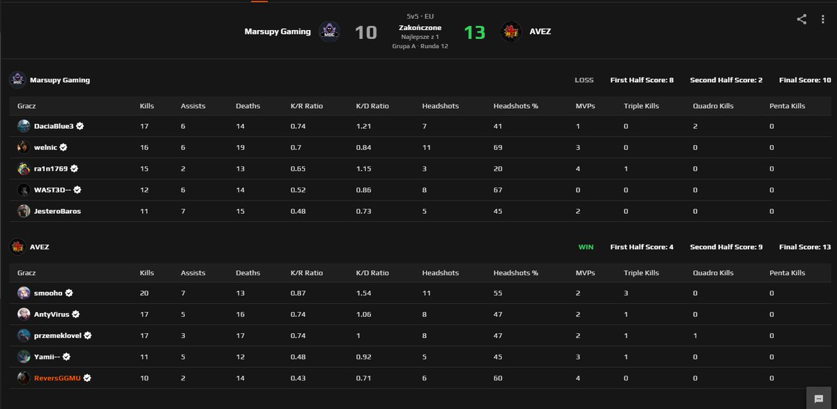 Michał "ReversGGMU" Rewers (@reversggmu) on Twitter photo Wygrywamy mecz w <a href="/ESEA/">ESEA League</a> Main wynikiem 13-10. Dziś niestety <a href="/SpavaQQ/">SpavaQ</a> był na wyjeździe, przeciwnicy nie chcieli przełożyć spotkania - dlatego też zagrałem w zastępstwie... GG drużyna <a href="/AVEZ_esport/">AVEZ Esports</a> <a href="/przemeklovel/">przemeklovel</a> <a href="/AntyViruscsgo/">AntyVirus</a> <a href="/smoohocs/">smooho</a> <a href="/Yamii_CS/">Yamii</a> Wygrywamy mecz w <a href="/ESEA/">ESEA League</a> Main wynikiem 13-10. Dziś niestety <a href="/SpavaQQ/">SpavaQ</a> był na wyjeździe, przeciwnicy nie chcieli przełożyć spotkania - dlatego też zagrałem w zastępstwie... GG drużyna <a href="/AVEZ_esport/">AVEZ Esports</a> <a href="/przemeklovel/">przemeklovel</a> <a href="/AntyViruscsgo/">AntyVirus</a> <a href="/smoohocs/">smooho</a> <a href="/Yamii_CS/">Yamii</a>