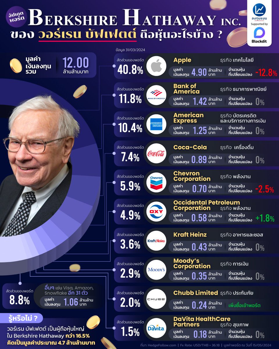 ウォーレン・バフェットの現在のポートフォリオ