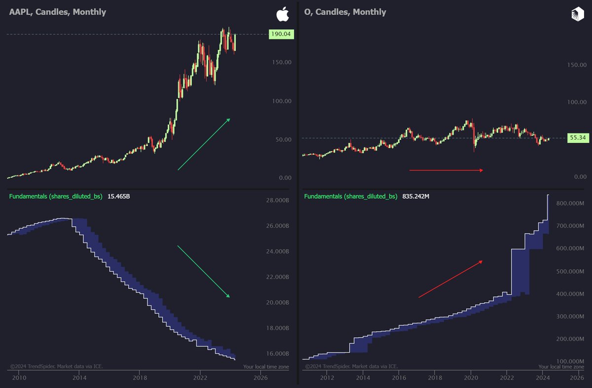 Cause & effect:

$AAPL Buybacks ⚖️ $O Dilution