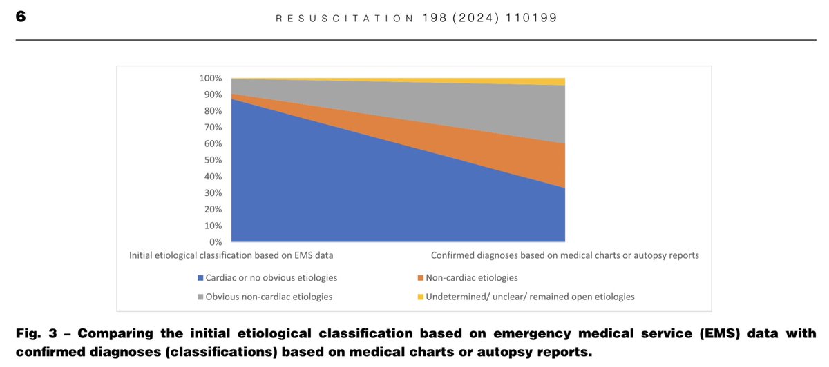 A really interesting paper &amp; findings!

88% of OHCA presumed to be ‘cardiac’ but only 33% confirmed as cardiac aetiologies at autopsy

Lots to improve, but how?! 🤔

Accuracy of etiological classification of out-of-hospital cardiac arrest: A scoping review
sciencedirect.com/science/articl…