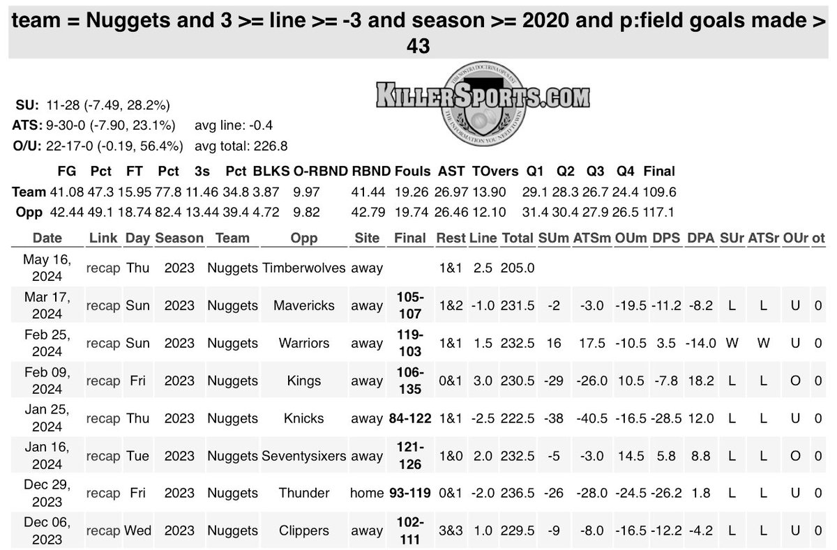 The Nuggets are +2.5 underdogs today.

📊The Denver Nuggets are just 9-30 ATS since 2020, when playing with spreads between 3PTS of PK, following a game in which they made 43+ shots. Denver has lost 28 of these games outright… 

🧠Tight spreads and offensive regression?