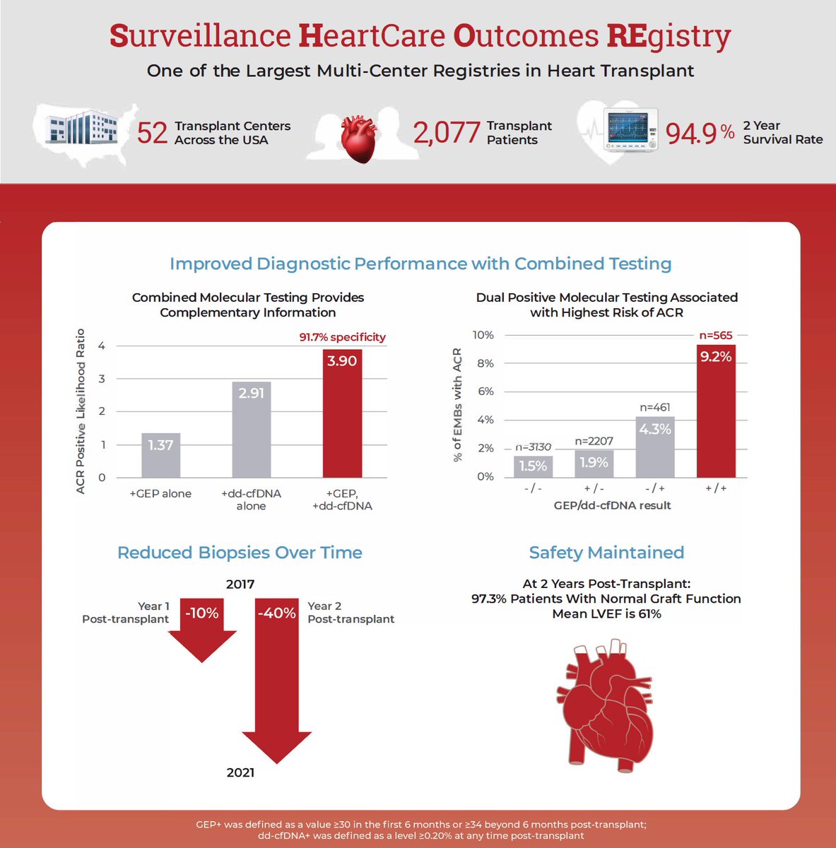 🚨1st SHORE pub‼️ > 2k🫀transplants, dual non-invasive rejection surveillance with GEP & dd-cfDNA: 1. ⬆️yield for ACR over either test alone 2. ⬇️number of biopsies 3. Great survival and🫀LVEF @KiranKhush1 @TheJHLT @ISHLT @AST_info @HFSA @NirUrielMD jhltonline.org/article/S1053-…
