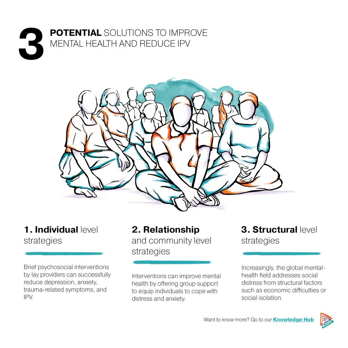 Addressing social distress from structural factors, including economic difficulties and poor access to health care or education, is important. Explore structural-level strategies to improve mental health and address major risk factors of IPV. 🔗 prevention-collaborative.org/wp-content/upl…