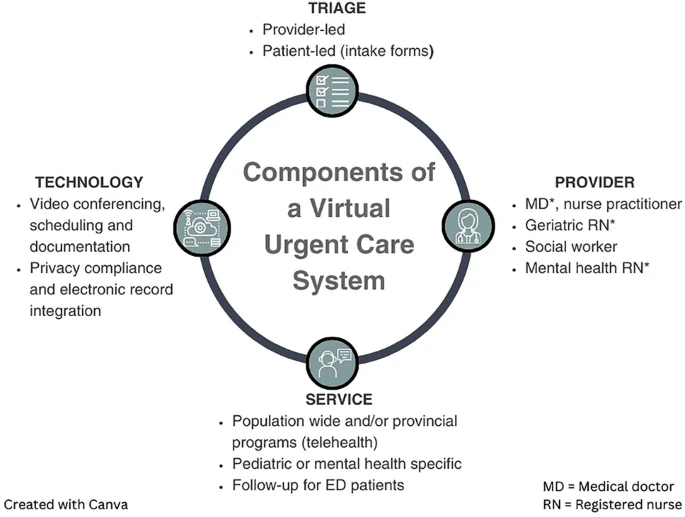 Virtual urgent care is here to stay: driving toward safe, equitable, and sustainable integration within EM by S. Mehta et al. doi.org/10.1007/s43678… EM specialists are uniquely suited to provide leadership and guidance on the optimal delivery of Urgent Care services