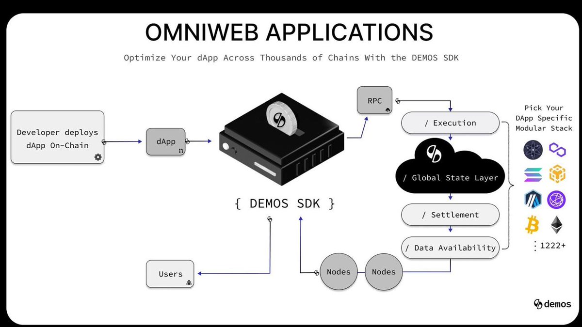 Web3 developers often face trade-offs based on the blockchain they build on, such as liquidity location, speed, cost, security model, and audience. With Demos, this will change. DApps can be modularized and optimized for various factors at different layers of the chain,