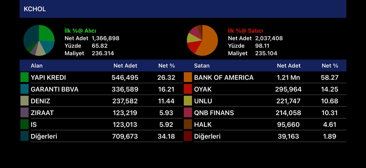 gün sonu
HOLDİNGLER-1
#tkfen #alark #sahol #kchol