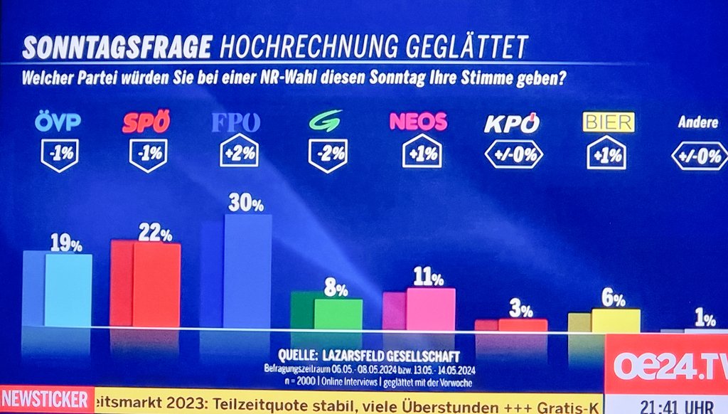 Lazarsfeld für OE24TV. FPÖ wieder bei 30%. Das Team Kickl sollte täglich für den Erhalt der ÖVP Strategiegenies rund um Nehammer und Hanger beten. #glaskugel