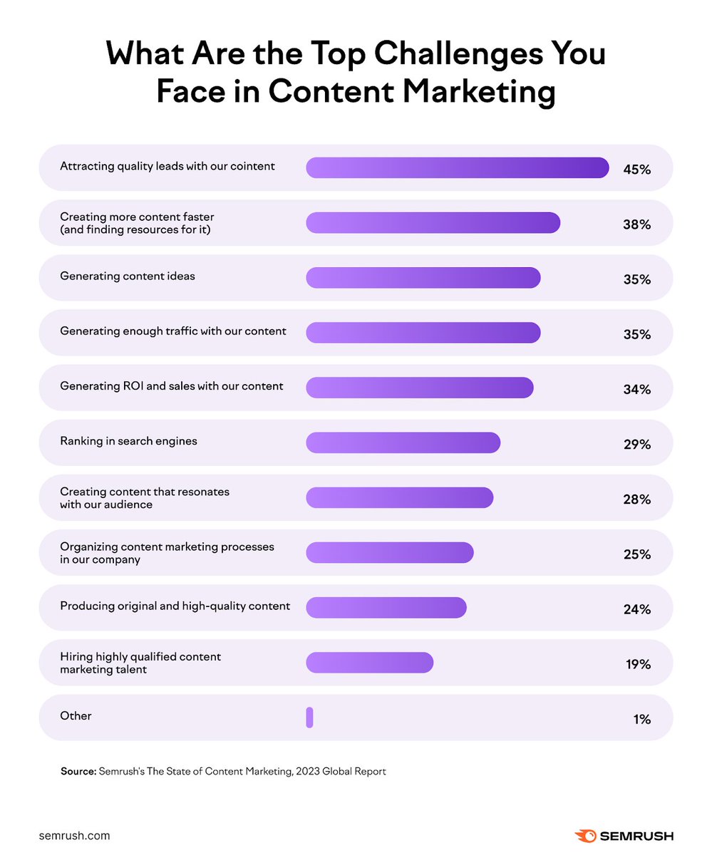 Quels sont les principaux défis à relever en matière de marketing de contenu ?🤖 via @semrush #ContentMarketing #SocialMedia