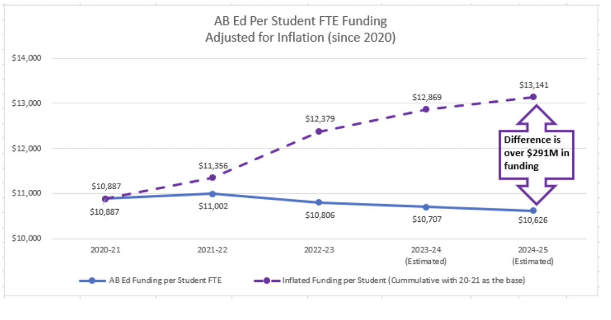 Ahead of the #EPSB budget discussions later this month, Trustees received a report that shows just how big the gap is between how we used to be funded and how we are funded now. We can and should be investing in #publiceducation. Full report here: epsb.ca/media/epsb/our… 1/2