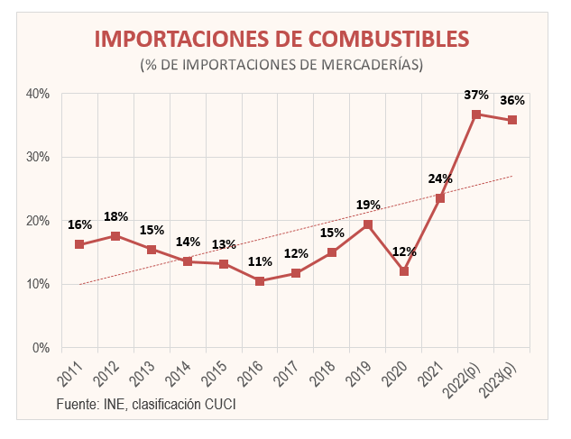 La importación de combustibles está en niveles insostenibles. Equivale al 36% de las importaciones. Estamos por encima del promedio de la región (ALC: 14%)