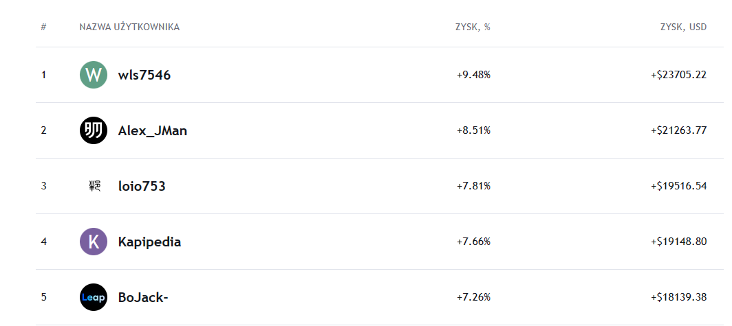 AnalizyD's tweet image. Zabawa na @tradingview  trwa.
Przyznaję się, robię minimum ruchów, a konkretnie to tylko kilka razy wieczorem coś kupiłem i trzymałem tydzień, gram Longi.
Liczba graczy: 78 243
Taka #Hossa, że w nawet w demo idzie.