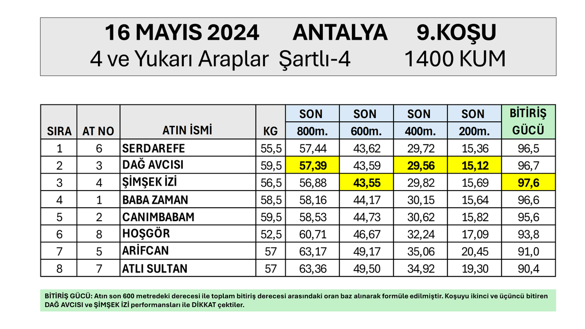 gurlesel's tweet photo. 16 Mayıs 2024 Perşembe Antalya 9.Koşu Yarış Temposu ve Son 800, 600, 400, 200 Metre Dereceleri. #hipodromcom #TJK #koşuanalizi #Antalya #YarışAnaliz #AtYarışları #Altılıganyan #altılıtahmin #altılıganyan #atyarisitahmin #Serdarefe #Oymakbeyi
@bahattin_dag @ezer1907 https://t.co/vbOHUEO5qk