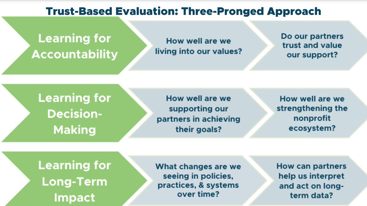 A sector-wide practice around how to have a trust-based approach to learning and evaluation has begun to emerge. Three learning areas anchor this emergent work: learning for accountability, decision-making, and long-term impact. For more explore the guide! bit.ly/3UNC0BJ