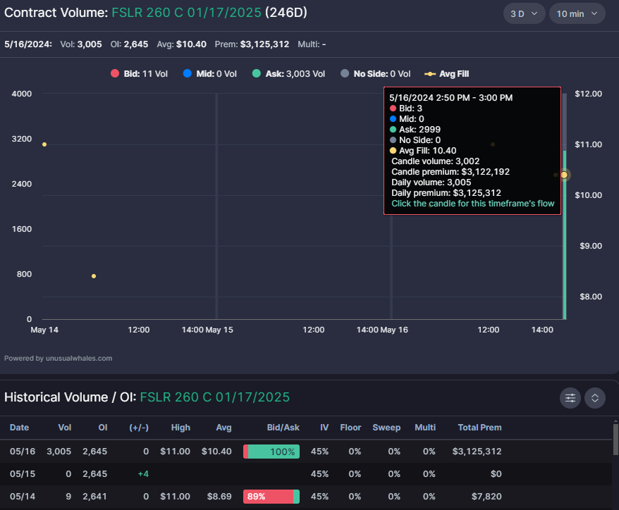 $FSLR 260 C 01/17/2025 Someone went into some First Solar calls into close.