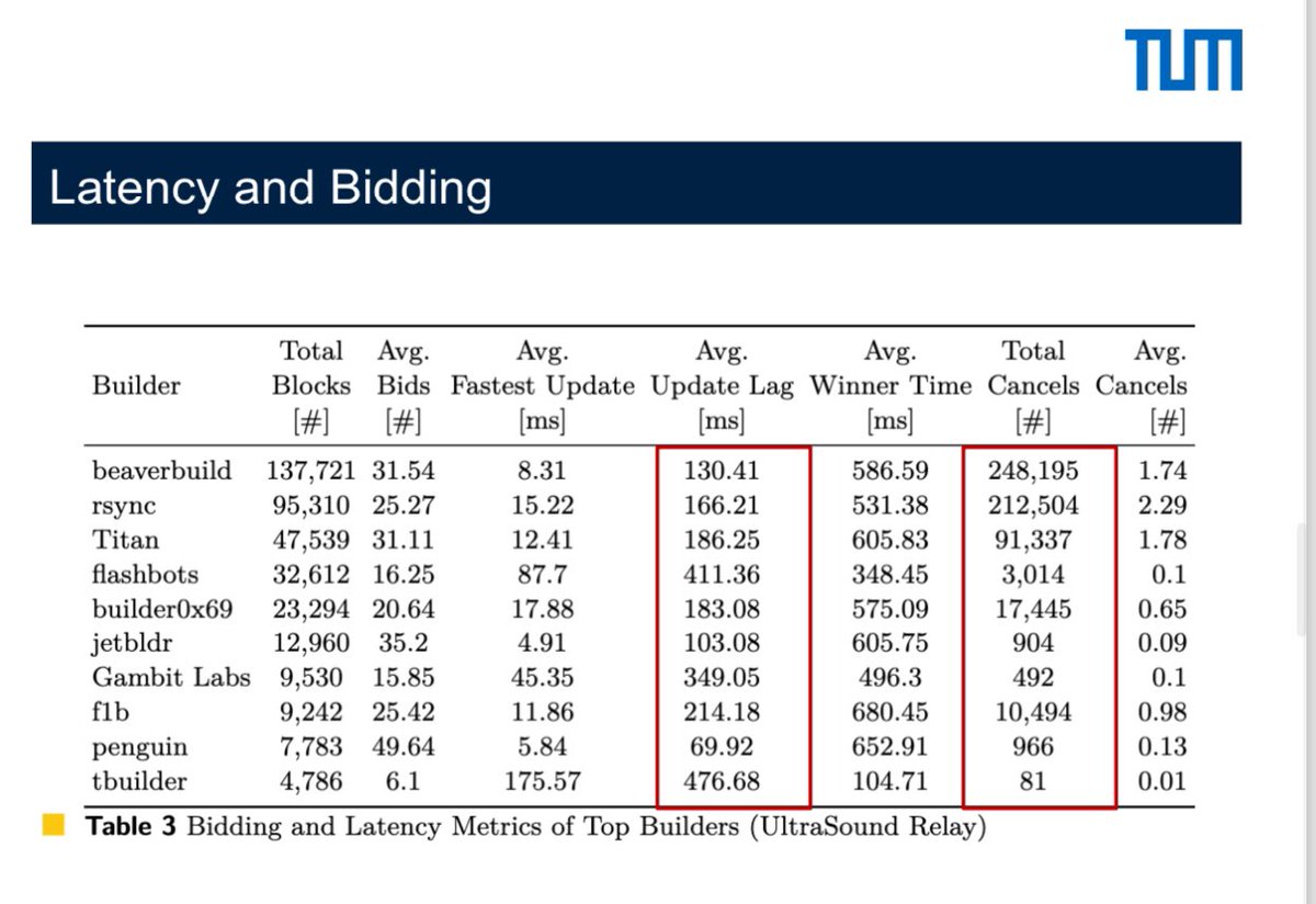 The TradFi history repeats itself amusingly identical in DeFi today Eric Budish’s Keynote at @thelatestindefi conference share so many similarities we see daily in block bidding data.. The HFT Arms Race happens on Ethereum’s 12s Block Auction daily -