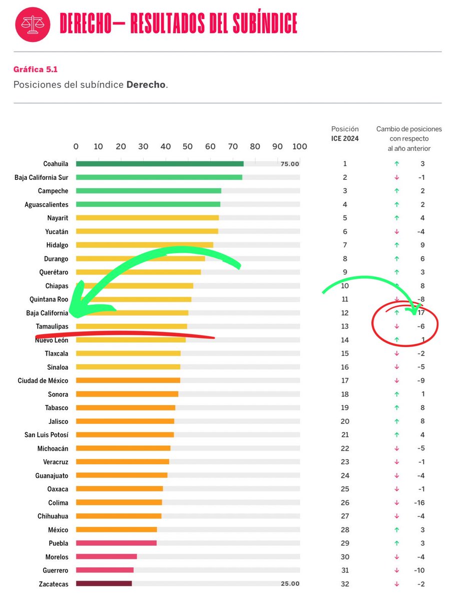 ¡Pierde Tamaulipas 6 lugares en el Índice de Competitividad Estatal!

Durante 2 años hemos anticipado que esto pasaría; es el reflejo de la desconfianza que existe sobre la administración Morenista. 

Recordemos hace tan solo 3 años con un gobierno del PAN Tamaulipas era el 4to