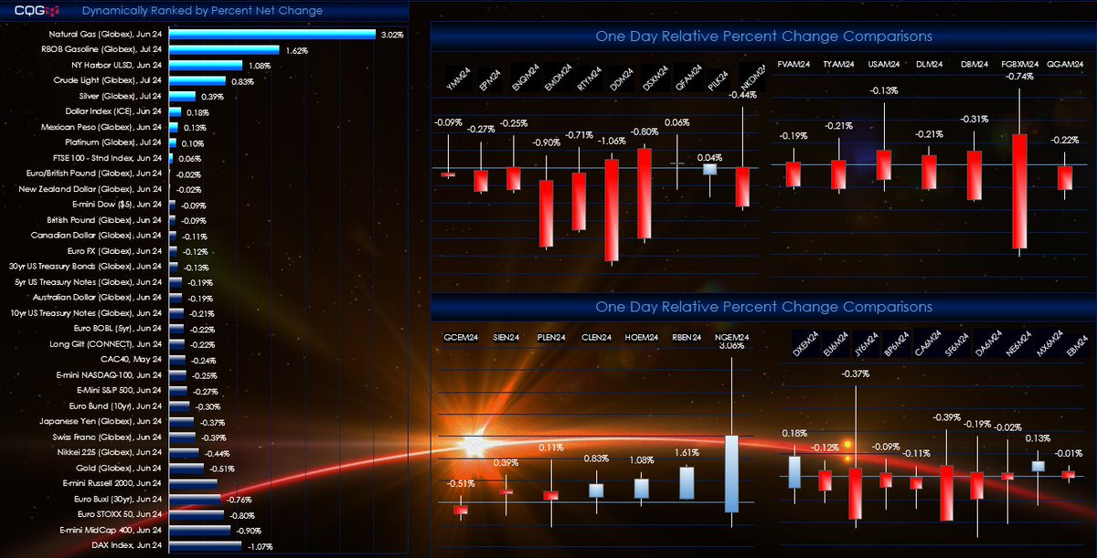 Today’s, percent net change end of session view of #Equity index futures markets, #FixedIncome, #Futures markets, precious #Metals futures markets, #CrudeOil and products futures markets, #NaturalGas futures markets, and #FX futures markets. #InvestmentNews
