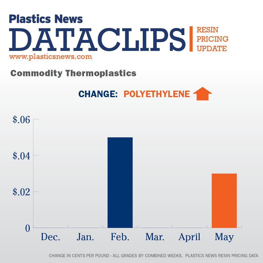 Follow our resin pricing charts online plasticsnews.com/resin-prices/n…