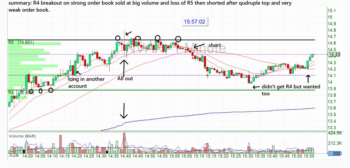 Restretch's tweet image. Order book and Cams - why not follow the rules - then make great trades.  took NVAX long then short.  My best trade so far but I keep saying that because they just keep getting better because of Thor.

#daytrading
#bearbullfamily
