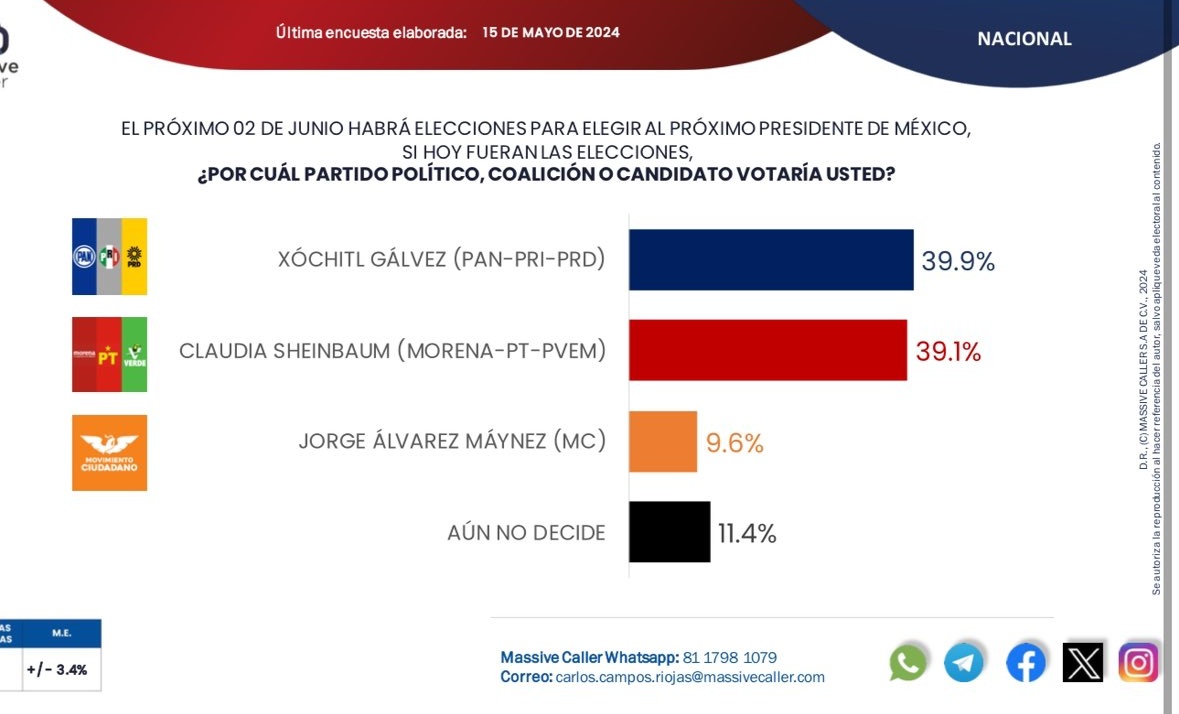 Así amanecimos el día de hoy 🤞🏻🩷 ¡Ya estamos arriba de @Claudiashein! 🔝📈 Se los dijimos ¡Esto ya nadie lo para! Por eso nos atacan ¡VAMOS A GANAR! #XóchitlPresidenta 🇲🇽