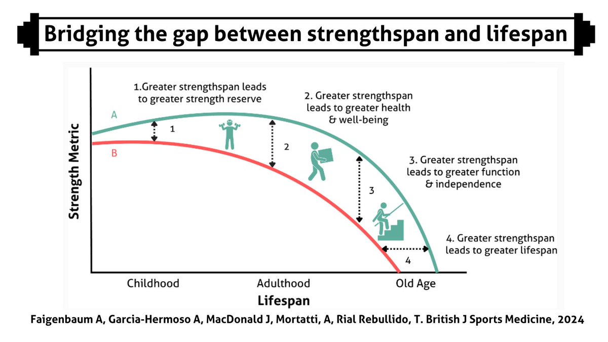 Avery Faigenbaum (@afaigenbaum) on Twitter photo By expanding the strengthspan at every stage of life, individuals will add life to years, not just years to life.
<a href="/a_garciahermoso/">Antonio García-Hermoso</a> @sportingjim <a href="/PeterAttiaMD/">Peter Attia</a>
bjsm.bmj.com/content/early/… By expanding the strengthspan at every stage of life, individuals will add life to years, not just years to life.
<a href="/a_garciahermoso/">Antonio García-Hermoso</a> @sportingjim <a href="/PeterAttiaMD/">Peter Attia</a>
bjsm.bmj.com/content/early/…
