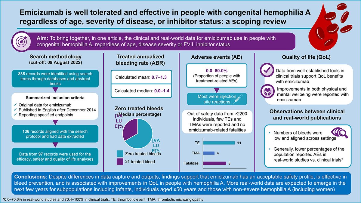 A comprehensive review from @guyyoungmd of 97 studies on #Emicizumab for #HemophiliaA shows promising results! 🩸Median annualized bleeding rates: 0.0-1.4 💉Common adverse event: injection-site reactions 🏃‍♂️Significant quality of life benefits 🔗 rpthjournal.org/article/S2475-…