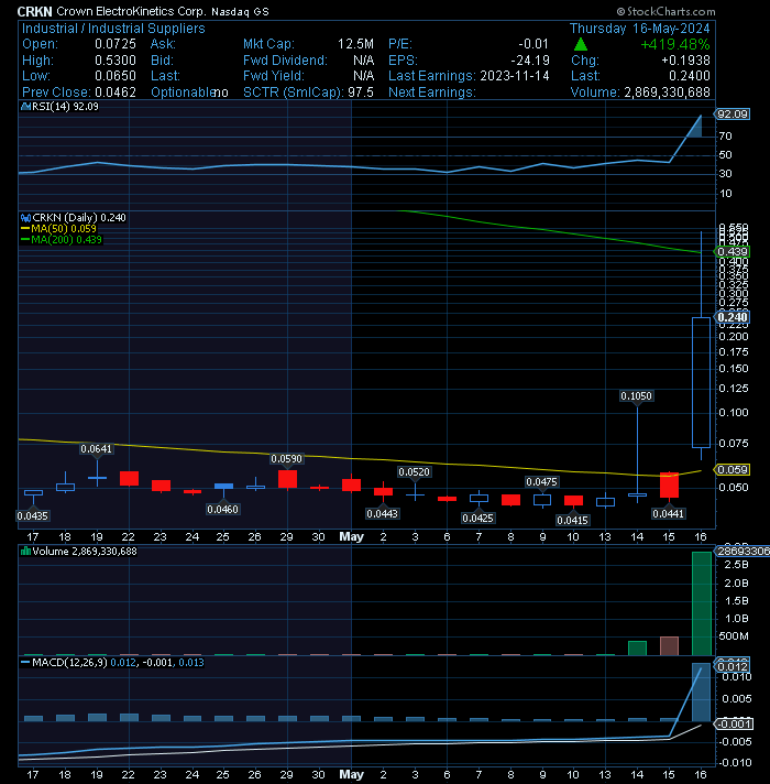 no one expected ( including myself) $FFIE to go $2+ in just few days!

$CRKN showed us how easy to squeeze and run massively from 0.05 to 0.53!