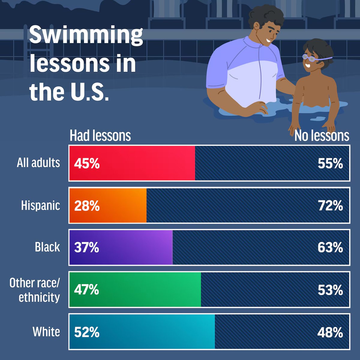 Drowning is still the #1 cause of death for children ages 1–4 in America, up 28%.

Until we start teaching everyone water safety and how to swim, this will continue. 

The majority of Americans have never received a swim lesson.

It starts in hospitals and belongs in schools!