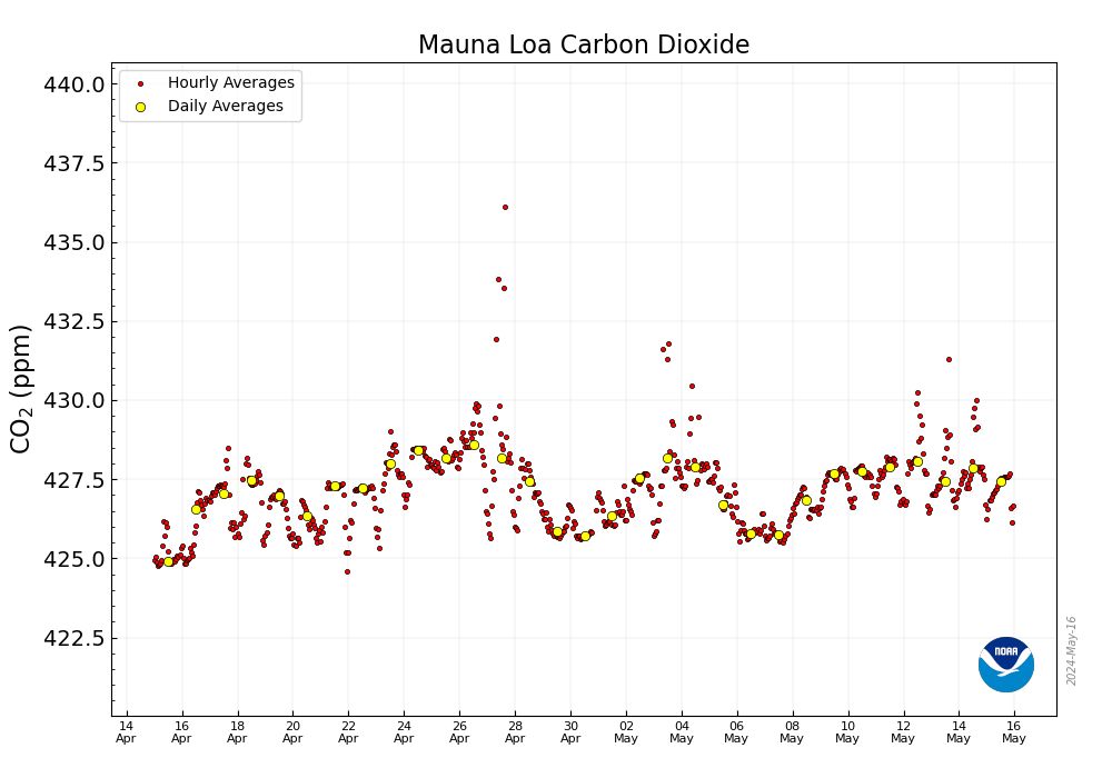 🌎🔥 Less than 1 day until Week 300 of Greta's #climatestrike 🔥🌎

🌎 427.45 ppm #CO2 in the atmosphere on May 15 2024 🌎
📈 Up 3.18 from 424.27 one year ago 📈
⛰ @NOAA Mauna Loa data: buff.ly/3MJxdPi ⛰
🌎 Via CO2.Earth 🌎

#FridaysForFuture