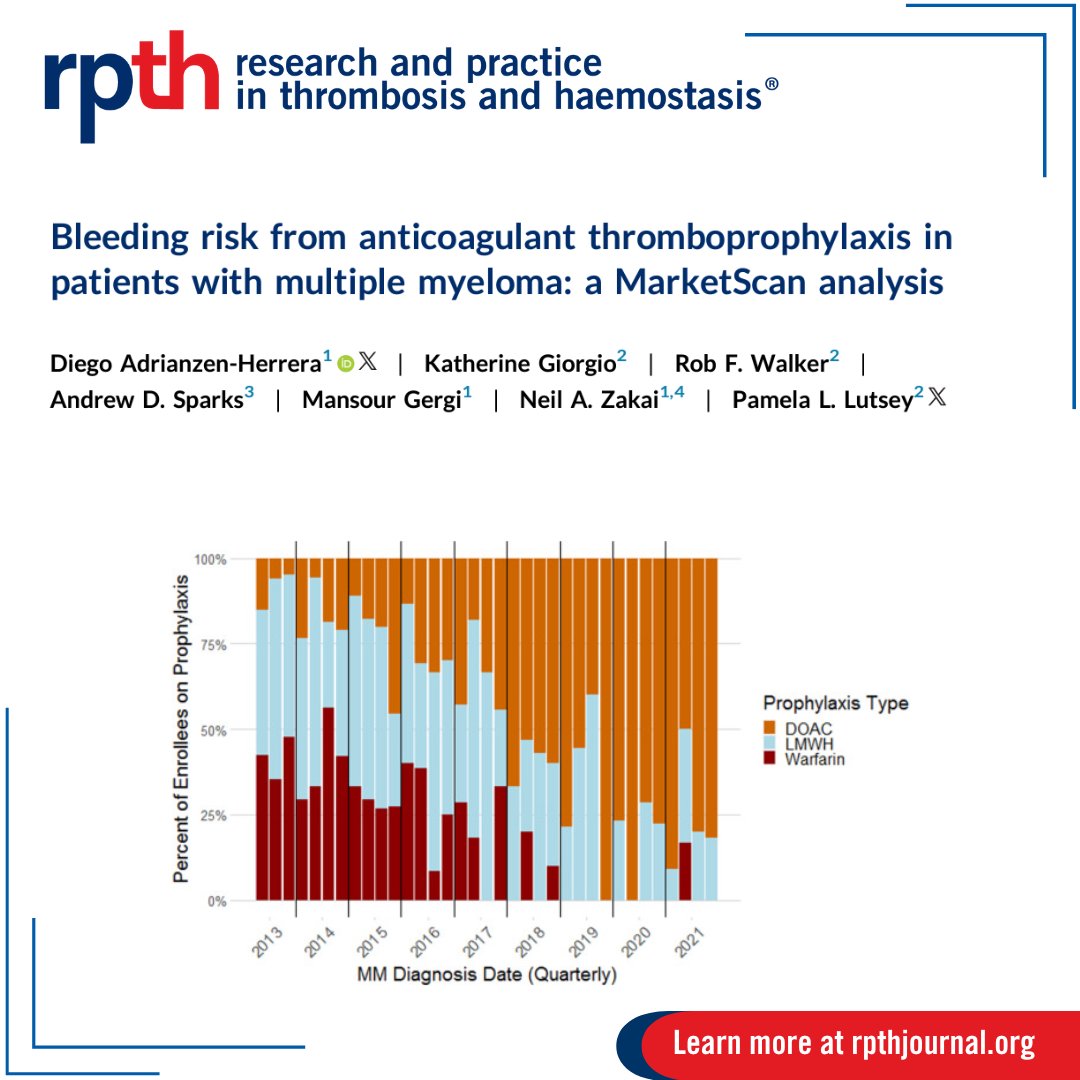 How effective are anticoagulants to prevent VTE in #MultipleMyeloma? 🩸 Rare serious bleeds: 1.4% 📉 Anticoagulants do not increase bleeding risk 🧬 Bleeding risk factors: age, comorbidity, history, hypertension, renal disease 🔎rpthjournal.org/article/S2475-… @diegoah66 @PLutsey