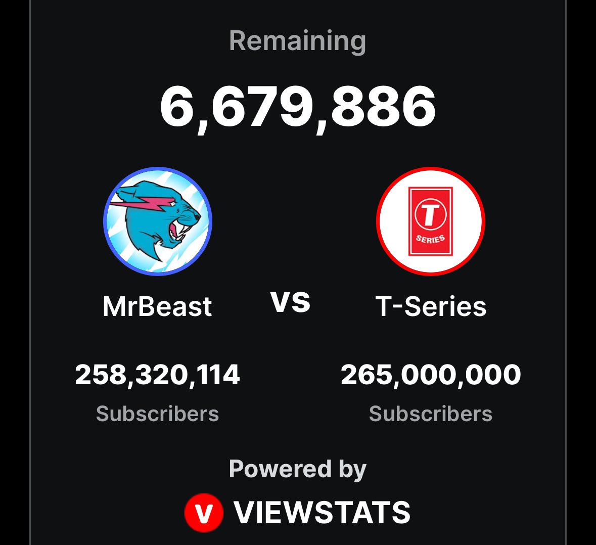 MrBeast's tweet image. I challenge the CEO of T-Series to a boxing match