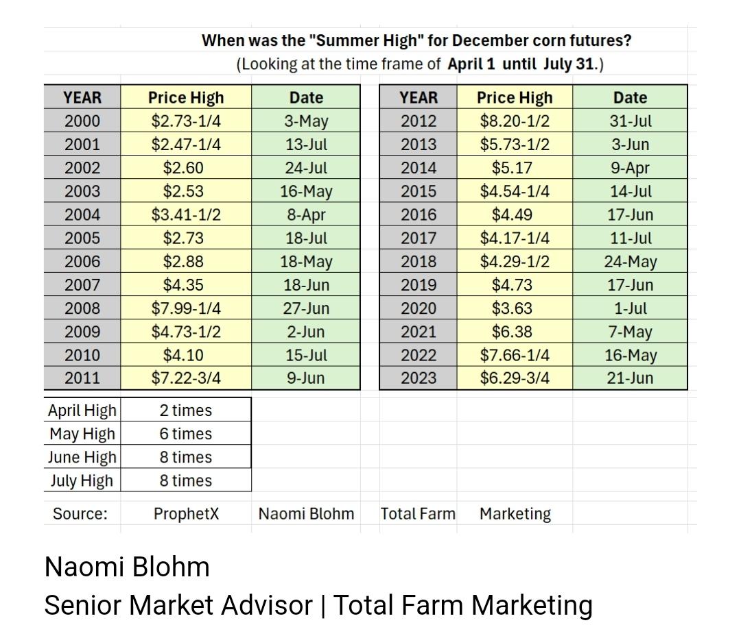 A historical look at when the "summer price high" occurred for December #corn futures over the past 24 years. 🌽