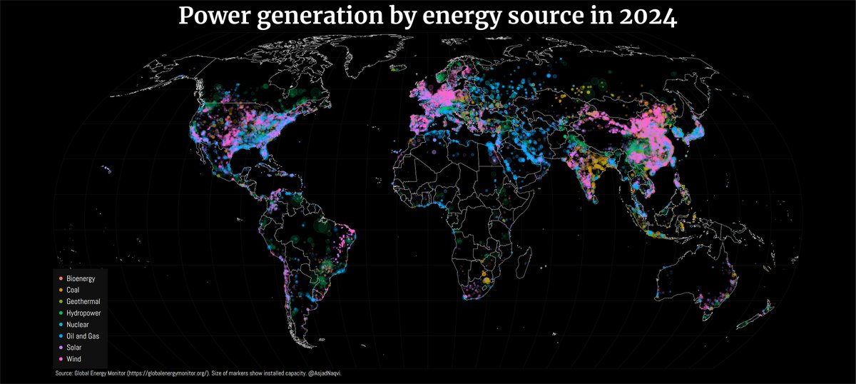 Power generation by energy source. Data is from the very comprehensive @GlobalEnergyMon tracker.