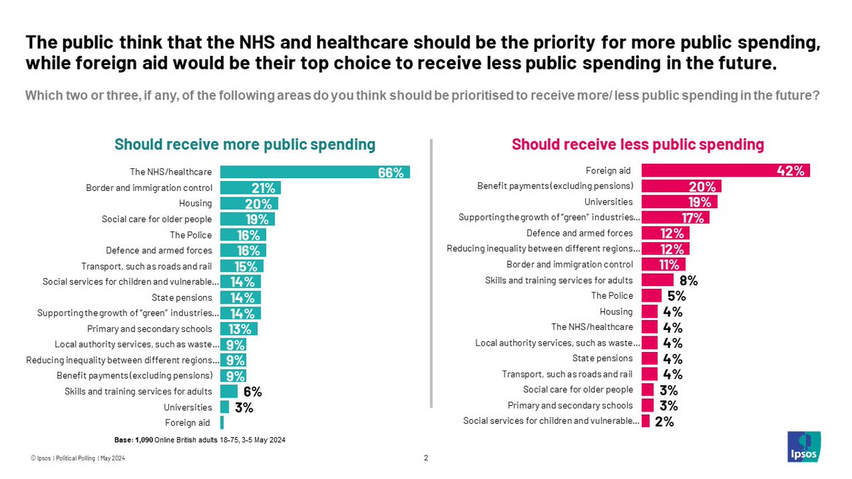 🚨📊NEW! Reflecting its current salience and an ongoing sense of something must be done #ukhousing is towards the top of the list of the public's spending priorities (although, like everything else, it's dwarfed by the NHS) - source: @IpsosUK