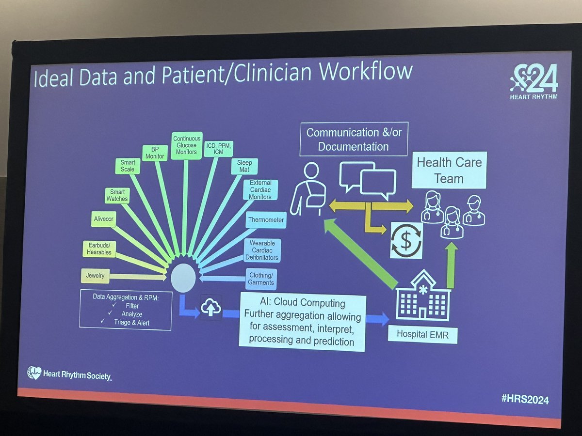@LisaRoelle on how to make your #RemoteMonitoring clinic successful 

The most important barrier to wider RM adoption is understaffing and reimbursement.. 
#HRS2024