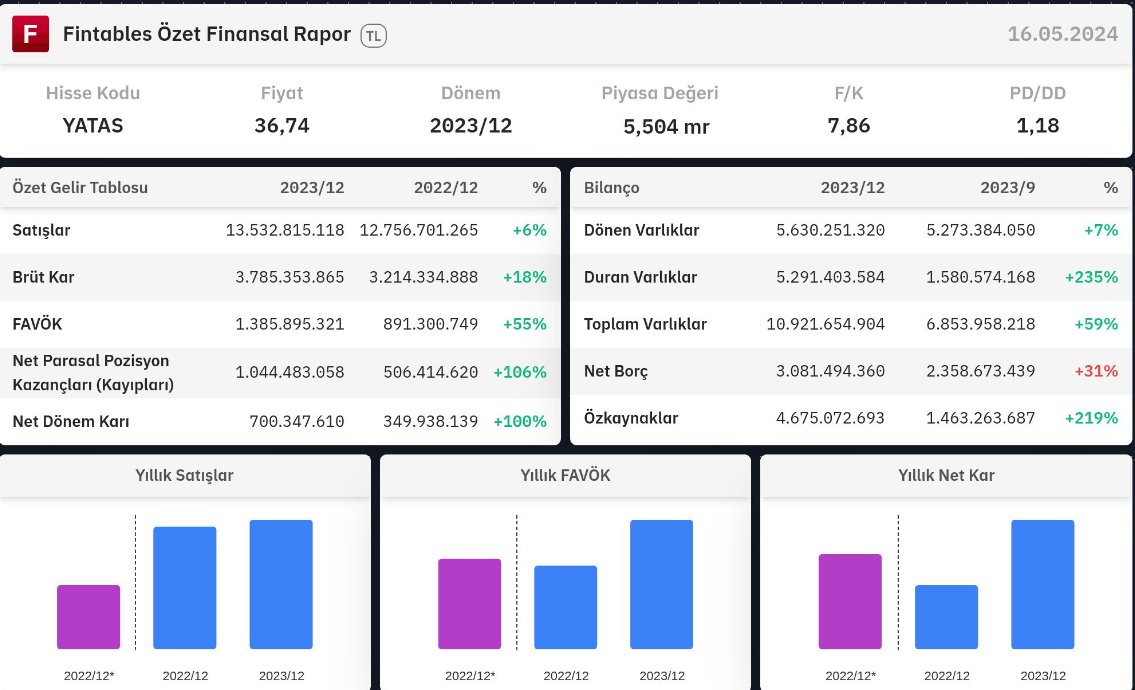 #YATAS çok güzel bilanço, kar artışı, favök artışı ve özkaynak artışı muazzam buna karşın net borç artışı nazarlık olmuş ytd