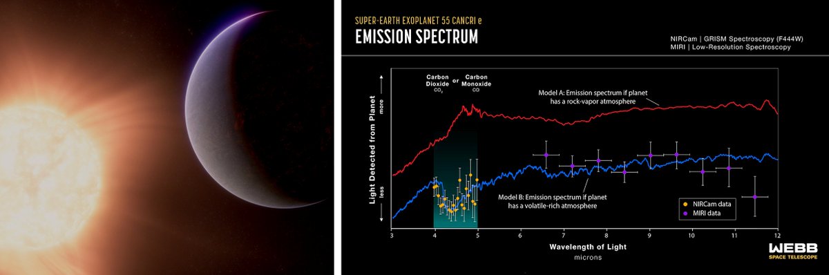 For the first time, astronomers have likely detected an atmosphere on a rocky planet around another star. But what a strange planet! 55 Cancri e seems to be blanketed in carbon dioxide gas bubbling out of a global ocean of lava. webbtelescope.org/contents/news-…