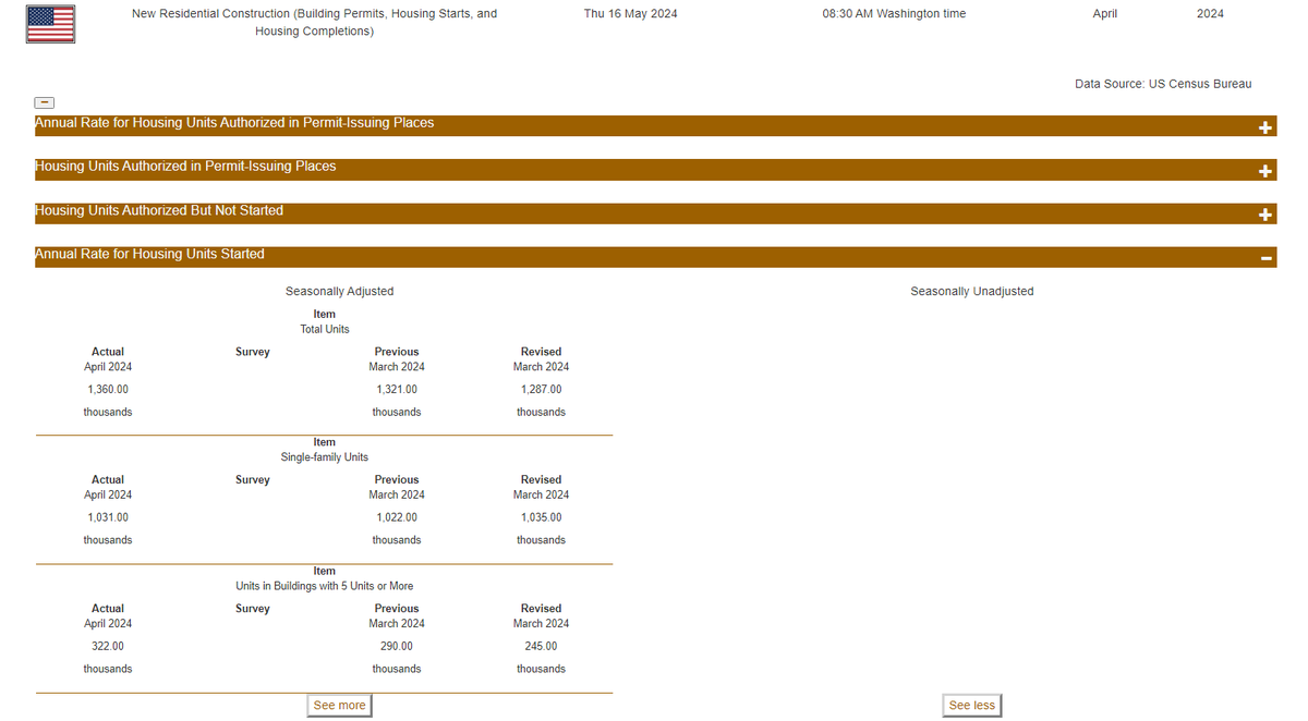 New Residential Construction

Privately-owned housing starts in Apr4 were at a seasonally adjusted annual rate of 1,360,000.  This is 5.7% above the revised Mar24 estimate of 1,287,000.

Apr24: +5.7* % Change
Mar24 (r): -16.8 % Change

Source: US #Census Bureau

#CensusEconData