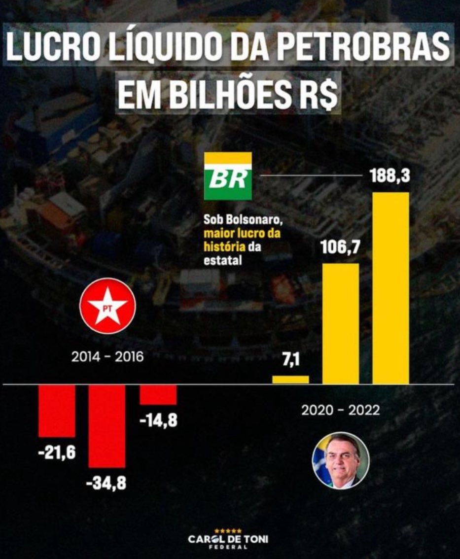 O curioso caso da crise de 6 anos da Petrobras que bateu 2 recordes de lucro. Meu Deus!