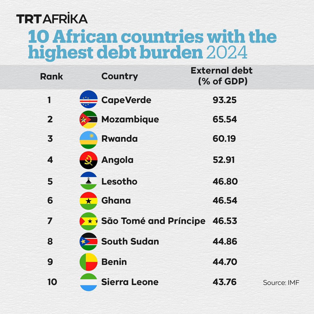 Ghana 🇬🇭 ranked 6th among countries with the highest debt burden in relation to their GDP, according to IMF Hmm💔💔