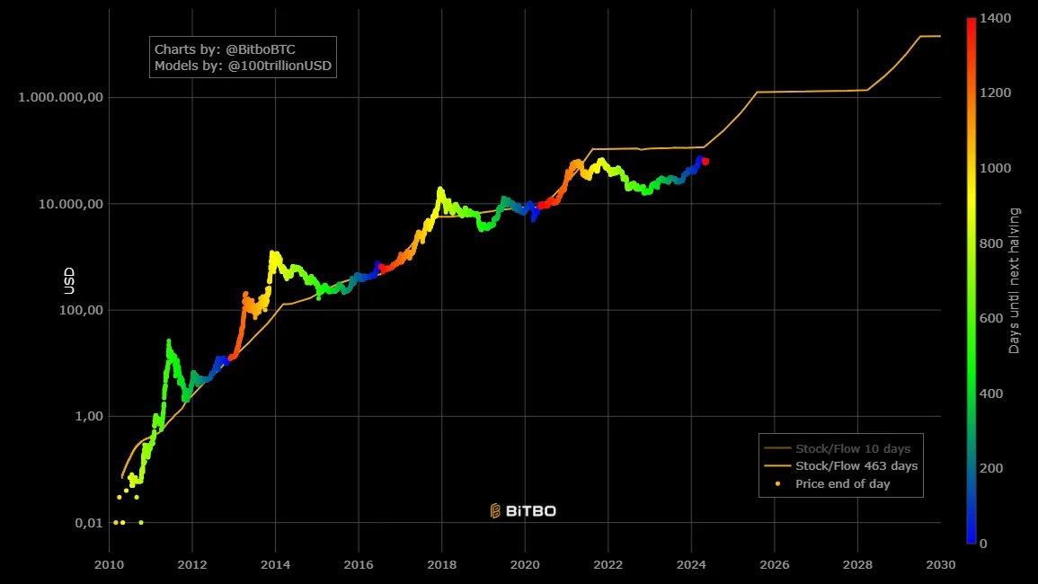 Cada vez que pasa el halving (puntos rojos), el precio del #Bitcoin se va a perseguir el modelo Stock to Flow

Hoy $BTCUSD cotiza en $66k y el modelo sugiere $130k

A final del próximo año sugiere $1M por moneda.

No tengo bola de cristal, pero para atrás ha funcionado perfecto
