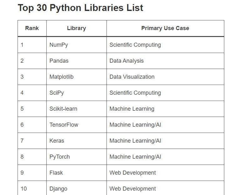 Top 30 #Python Libraries To Know in 2024 [Updated on Apr 30, 2024] Scikit- learn NuPIC Ramp more: buff.ly/2GQXPOi @Great_Learning #AI #Coding #DataScience Cc @DeepLearn007 @gvalan @FrRonconi @ahier @sallyeaves @sonu_monika @CurieuxExplorer