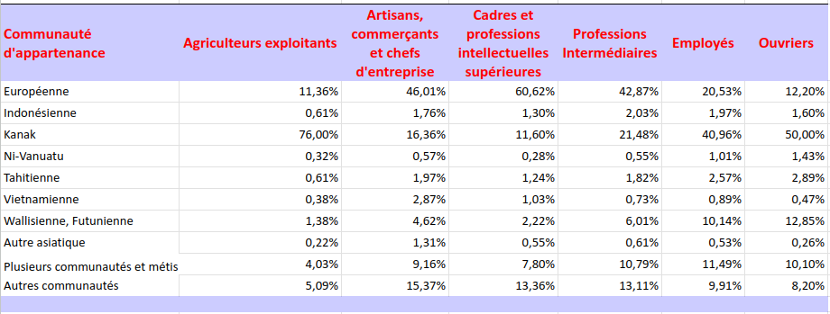 #NouvelleCalédonie Un autre élément, la répartition des communautés selon la catégorie socio-professionnelle. (c'est ici que les analogies avec la France des trolls 'grand remplacement' s'arrêtent)