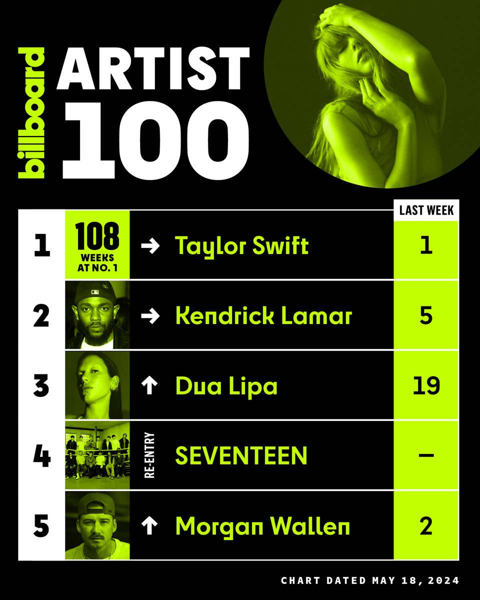 This week’s top 5 on the #Artist100. 📈

@taylorswift13 spends a record-extending 108th week at No. 1, @DUALIPA returns to the top 5, and @pledis_17 re-enters at No. 4.