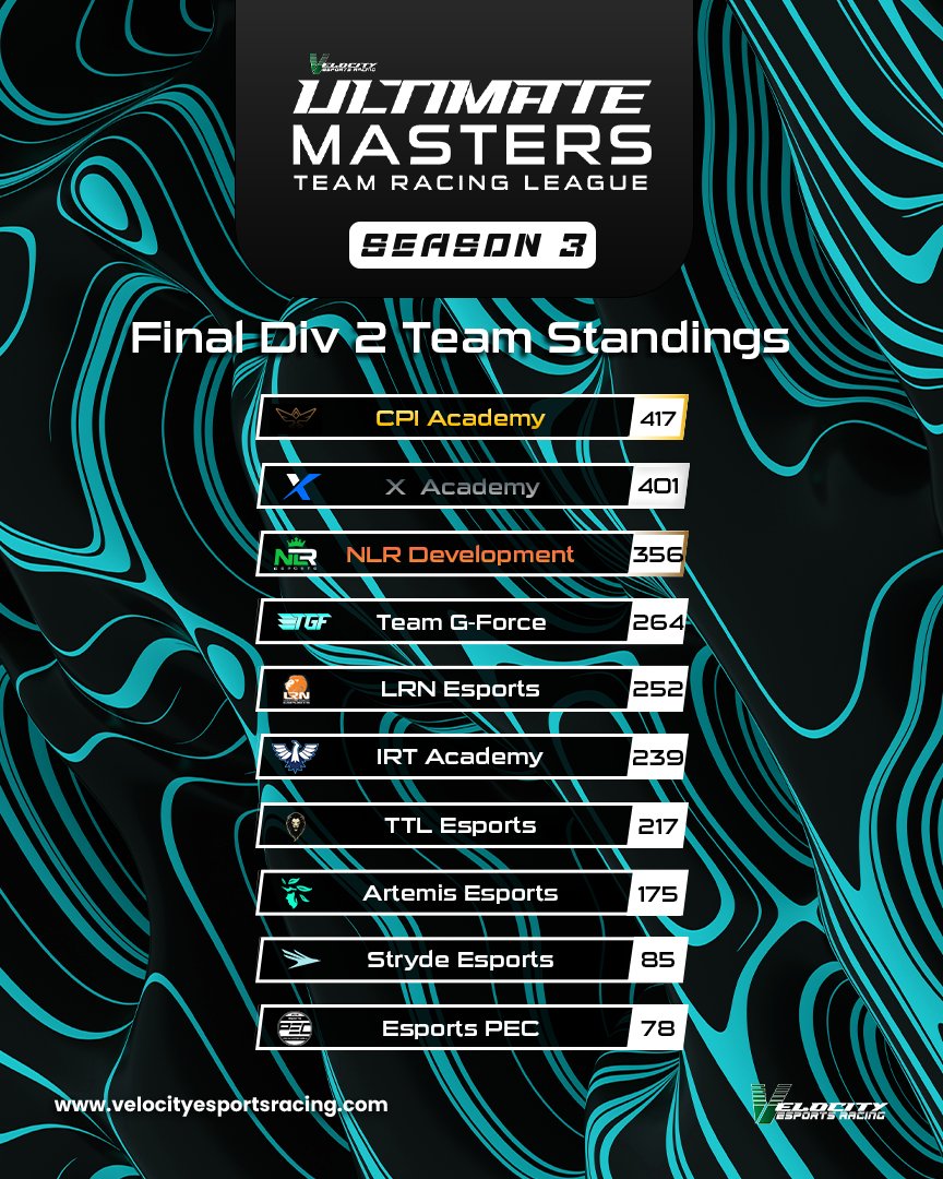 S3 Final Division 2 Standings 🏁 🥇 @CPI_Esports (Academy)🏆 🥈 @X_Esports__ (Academy) 🥉 @NLR_Esports (Development) 4️⃣ @TGF_F1 5️⃣ @leagueracingnl 6️⃣ @Team_IRT (Academy) 7️⃣ @TTLesport 8️⃣ @EsportsArtemis 9️⃣ @Stryde_Esports_ 🔟 EsportsPEC